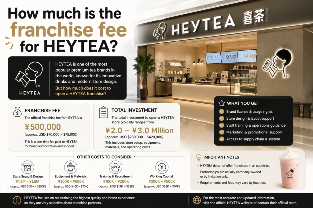 How much is the franchise fee for HEYTEA?