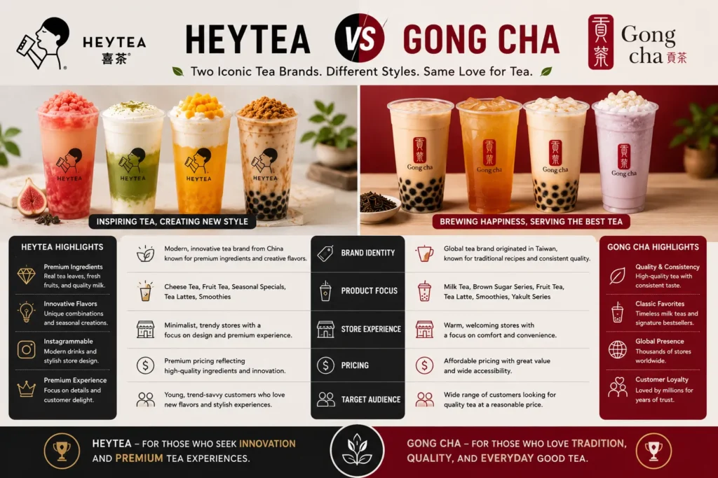 HEYTEA vs Gong Cha
